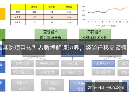 某跨项目转型者数据解读边界，经验迁移需谨慎